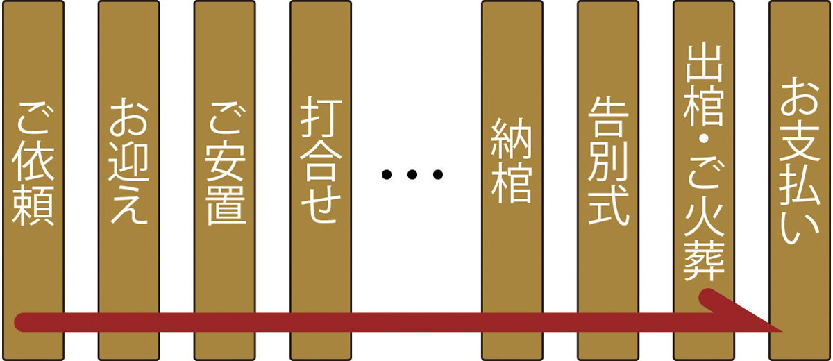 ご遺体安置からお見送り家族葬